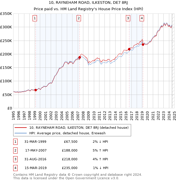 10, RAYNEHAM ROAD, ILKESTON, DE7 8RJ: Price paid vs HM Land Registry's House Price Index