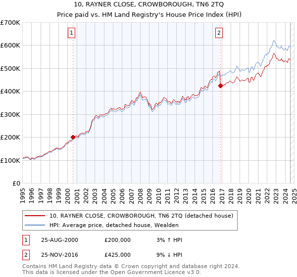 10, RAYNER CLOSE, CROWBOROUGH, TN6 2TQ: Price paid vs HM Land Registry's House Price Index