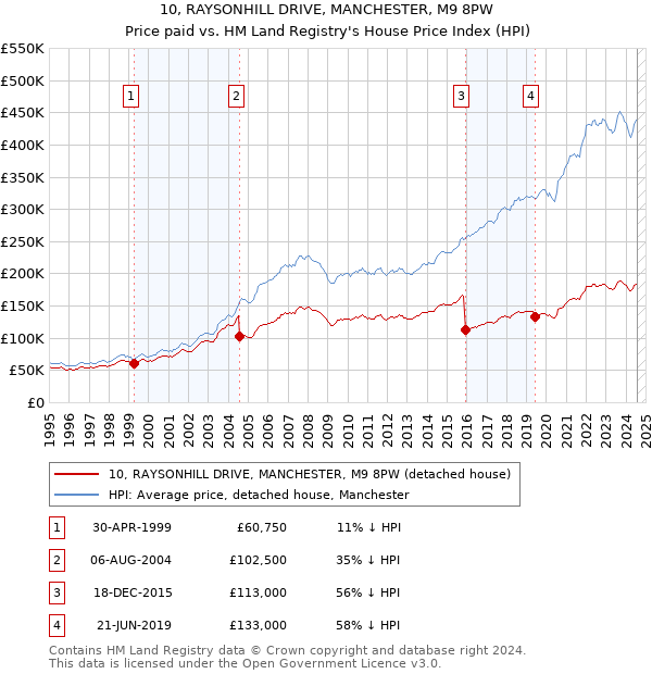 10, RAYSONHILL DRIVE, MANCHESTER, M9 8PW: Price paid vs HM Land Registry's House Price Index