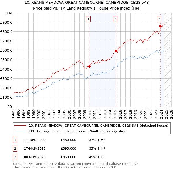 10, REANS MEADOW, GREAT CAMBOURNE, CAMBRIDGE, CB23 5AB: Price paid vs HM Land Registry's House Price Index