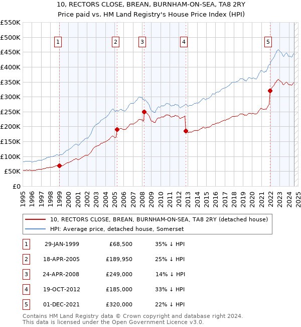 10, RECTORS CLOSE, BREAN, BURNHAM-ON-SEA, TA8 2RY: Price paid vs HM Land Registry's House Price Index