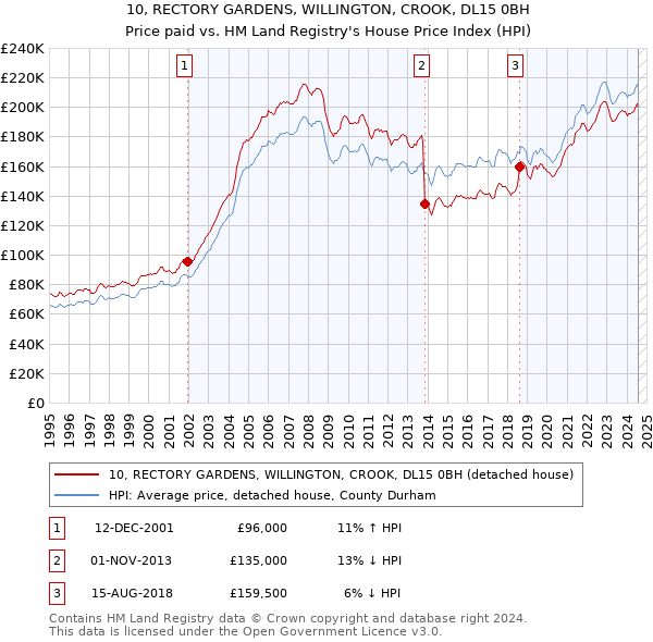 10, RECTORY GARDENS, WILLINGTON, CROOK, DL15 0BH: Price paid vs HM Land Registry's House Price Index