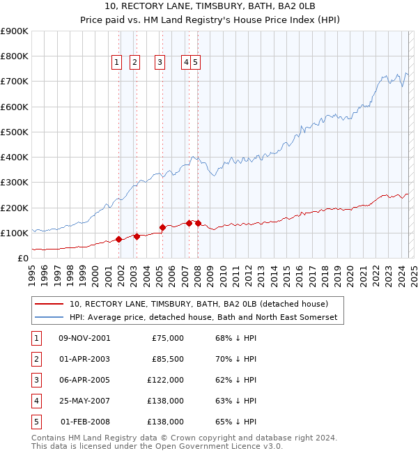 10, RECTORY LANE, TIMSBURY, BATH, BA2 0LB: Price paid vs HM Land Registry's House Price Index