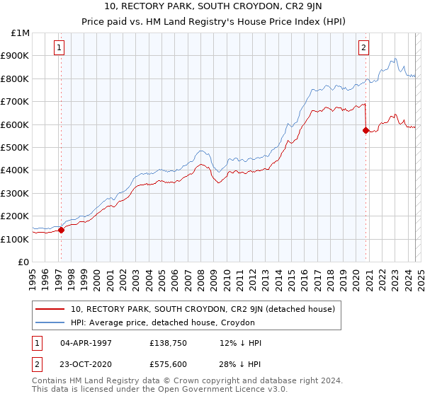 10, RECTORY PARK, SOUTH CROYDON, CR2 9JN: Price paid vs HM Land Registry's House Price Index