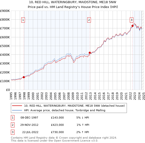 10, RED HILL, WATERINGBURY, MAIDSTONE, ME18 5NW: Price paid vs HM Land Registry's House Price Index