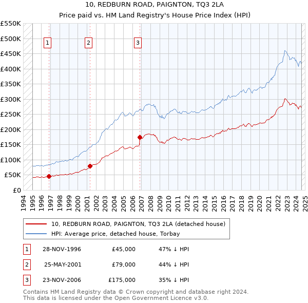 10, REDBURN ROAD, PAIGNTON, TQ3 2LA: Price paid vs HM Land Registry's House Price Index