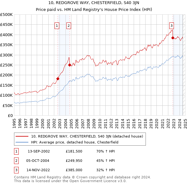 10, REDGROVE WAY, CHESTERFIELD, S40 3JN: Price paid vs HM Land Registry's House Price Index