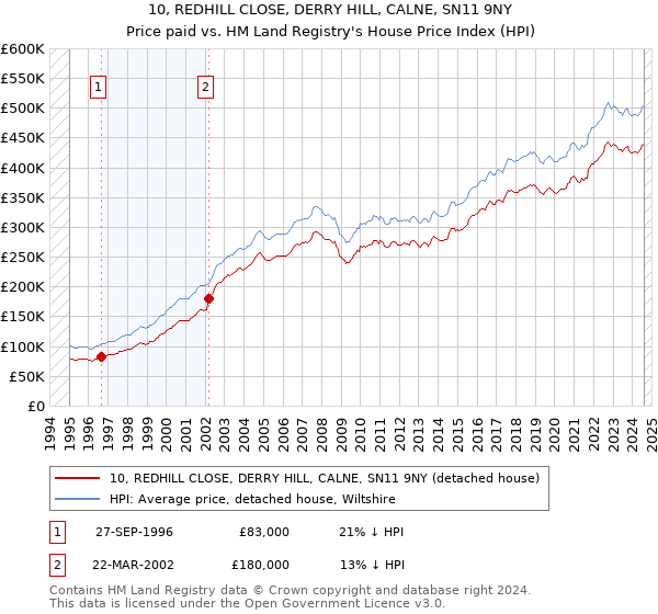 10, REDHILL CLOSE, DERRY HILL, CALNE, SN11 9NY: Price paid vs HM Land Registry's House Price Index