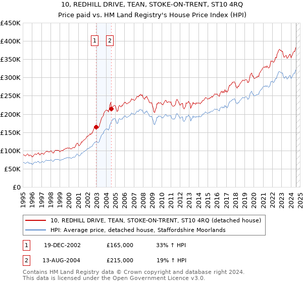 10, REDHILL DRIVE, TEAN, STOKE-ON-TRENT, ST10 4RQ: Price paid vs HM Land Registry's House Price Index