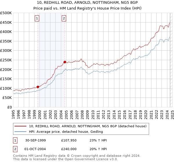 10, REDHILL ROAD, ARNOLD, NOTTINGHAM, NG5 8GP: Price paid vs HM Land Registry's House Price Index