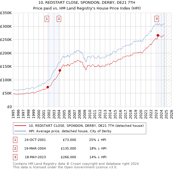 10, REDSTART CLOSE, SPONDON, DERBY, DE21 7TH: Price paid vs HM Land Registry's House Price Index