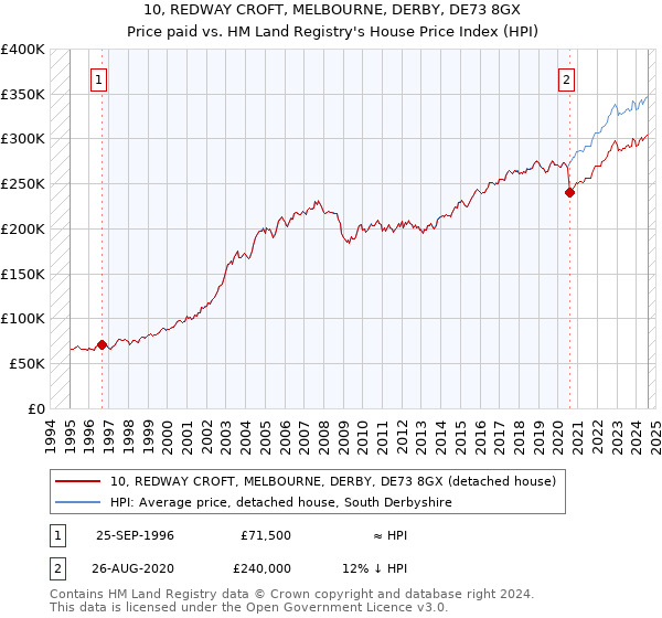 10, REDWAY CROFT, MELBOURNE, DERBY, DE73 8GX: Price paid vs HM Land Registry's House Price Index