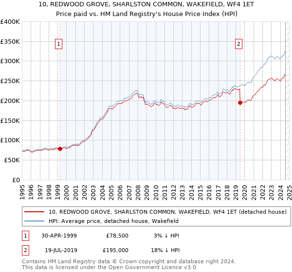 10, REDWOOD GROVE, SHARLSTON COMMON, WAKEFIELD, WF4 1ET: Price paid vs HM Land Registry's House Price Index