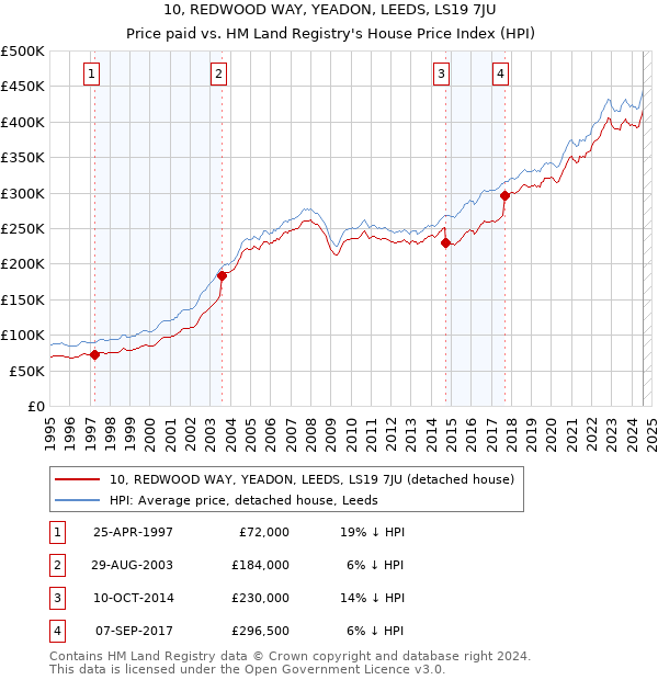 10, REDWOOD WAY, YEADON, LEEDS, LS19 7JU: Price paid vs HM Land Registry's House Price Index