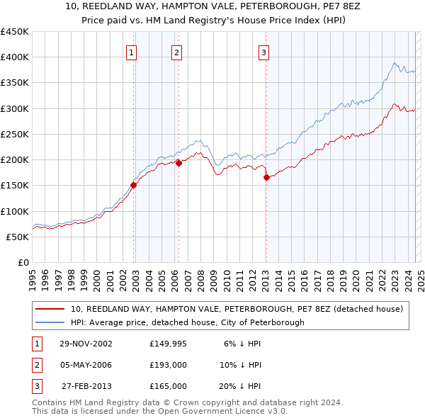 10, REEDLAND WAY, HAMPTON VALE, PETERBOROUGH, PE7 8EZ: Price paid vs HM Land Registry's House Price Index