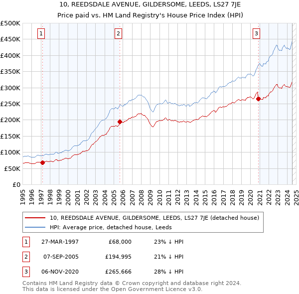 10, REEDSDALE AVENUE, GILDERSOME, LEEDS, LS27 7JE: Price paid vs HM Land Registry's House Price Index