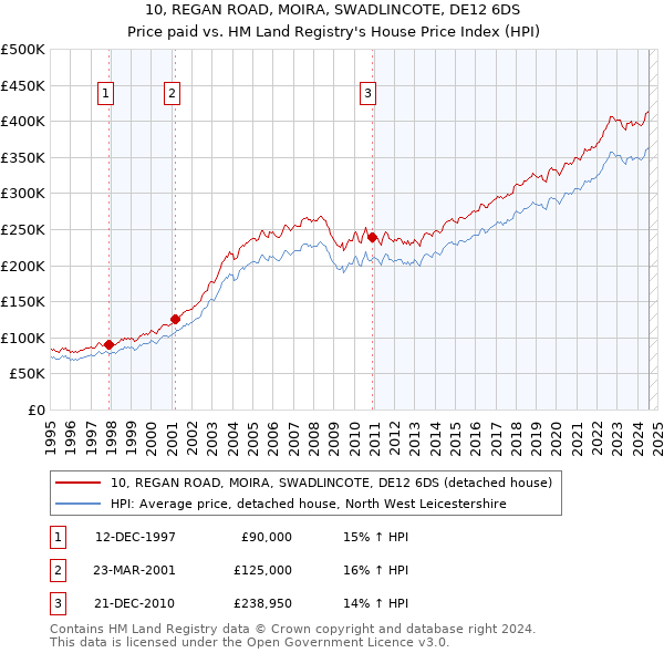 10, REGAN ROAD, MOIRA, SWADLINCOTE, DE12 6DS: Price paid vs HM Land Registry's House Price Index