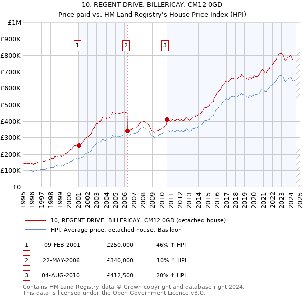 10, REGENT DRIVE, BILLERICAY, CM12 0GD: Price paid vs HM Land Registry's House Price Index