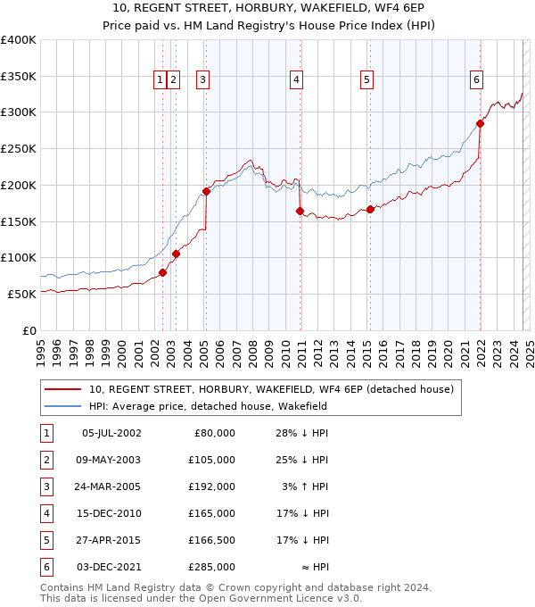 10, REGENT STREET, HORBURY, WAKEFIELD, WF4 6EP: Price paid vs HM Land Registry's House Price Index