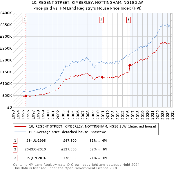 10, REGENT STREET, KIMBERLEY, NOTTINGHAM, NG16 2LW: Price paid vs HM Land Registry's House Price Index