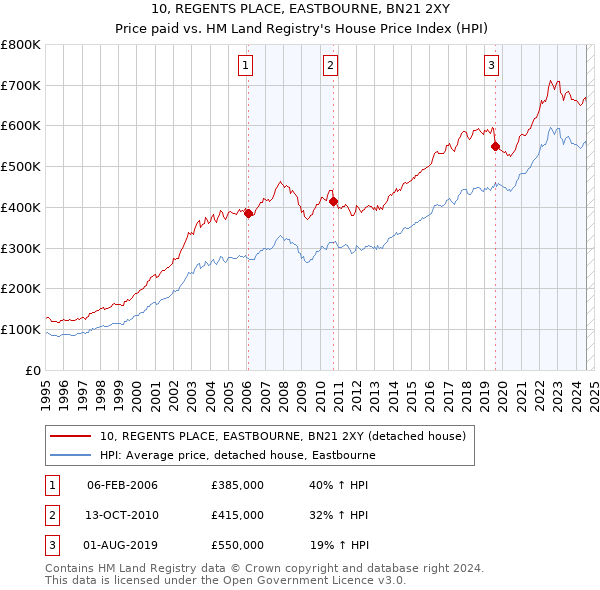 10, REGENTS PLACE, EASTBOURNE, BN21 2XY: Price paid vs HM Land Registry's House Price Index