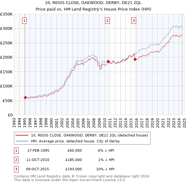 10, REGIS CLOSE, OAKWOOD, DERBY, DE21 2QL: Price paid vs HM Land Registry's House Price Index