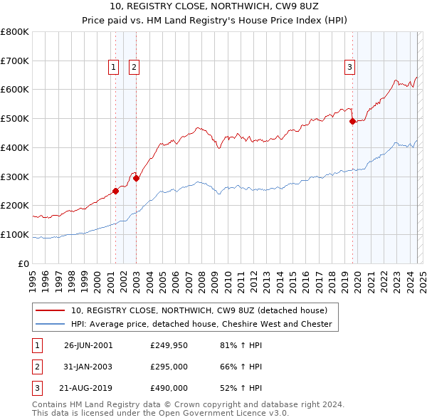 10, REGISTRY CLOSE, NORTHWICH, CW9 8UZ: Price paid vs HM Land Registry's House Price Index