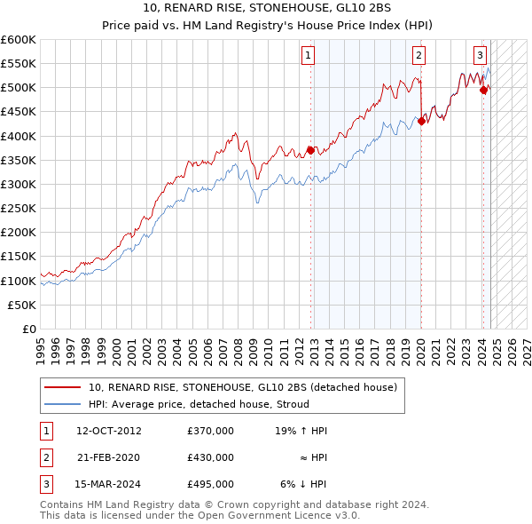 10, RENARD RISE, STONEHOUSE, GL10 2BS: Price paid vs HM Land Registry's House Price Index