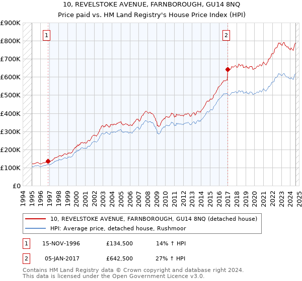 10, REVELSTOKE AVENUE, FARNBOROUGH, GU14 8NQ: Price paid vs HM Land Registry's House Price Index