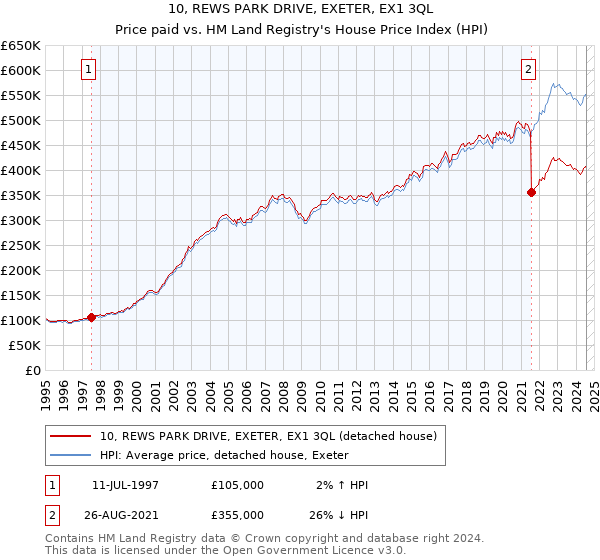 10, REWS PARK DRIVE, EXETER, EX1 3QL: Price paid vs HM Land Registry's House Price Index