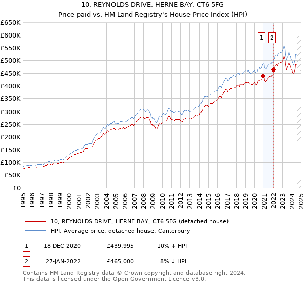 10, REYNOLDS DRIVE, HERNE BAY, CT6 5FG: Price paid vs HM Land Registry's House Price Index