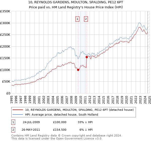 10, REYNOLDS GARDENS, MOULTON, SPALDING, PE12 6PT: Price paid vs HM Land Registry's House Price Index