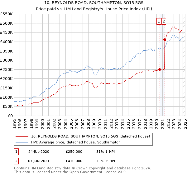 10, REYNOLDS ROAD, SOUTHAMPTON, SO15 5GS: Price paid vs HM Land Registry's House Price Index