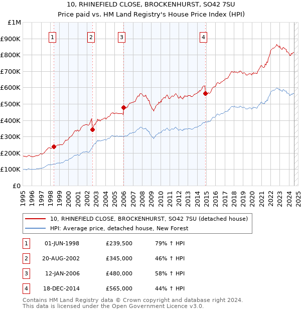 10, RHINEFIELD CLOSE, BROCKENHURST, SO42 7SU: Price paid vs HM Land Registry's House Price Index