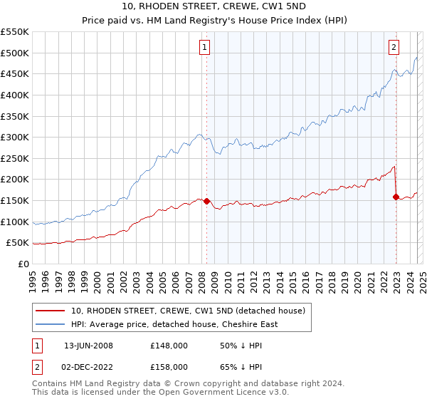 10, RHODEN STREET, CREWE, CW1 5ND: Price paid vs HM Land Registry's House Price Index