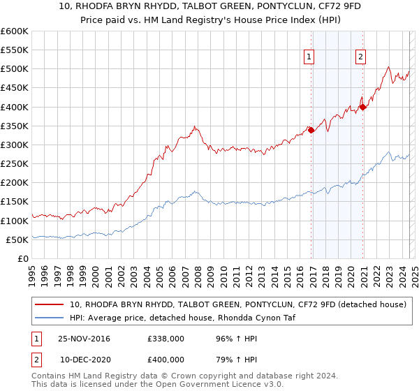 10, RHODFA BRYN RHYDD, TALBOT GREEN, PONTYCLUN, CF72 9FD: Price paid vs HM Land Registry's House Price Index