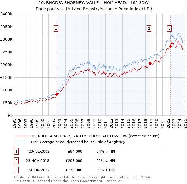 10, RHODFA SHORNEY, VALLEY, HOLYHEAD, LL65 3DW: Price paid vs HM Land Registry's House Price Index