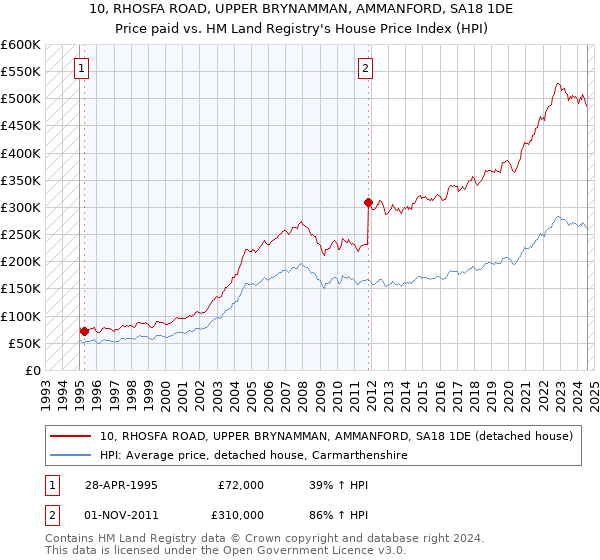 10, RHOSFA ROAD, UPPER BRYNAMMAN, AMMANFORD, SA18 1DE: Price paid vs HM Land Registry's House Price Index