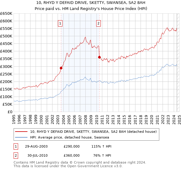 10, RHYD Y DEFAID DRIVE, SKETTY, SWANSEA, SA2 8AH: Price paid vs HM Land Registry's House Price Index