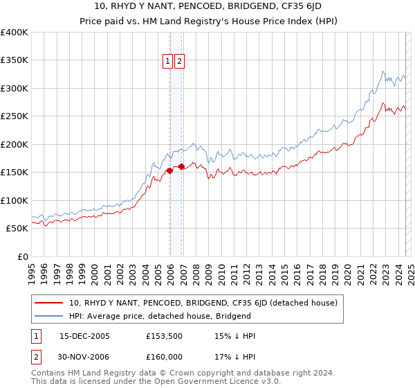 10, RHYD Y NANT, PENCOED, BRIDGEND, CF35 6JD: Price paid vs HM Land Registry's House Price Index