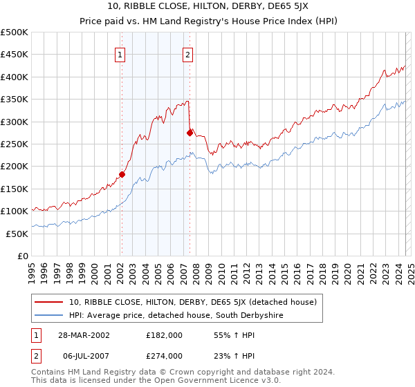 10, RIBBLE CLOSE, HILTON, DERBY, DE65 5JX: Price paid vs HM Land Registry's House Price Index