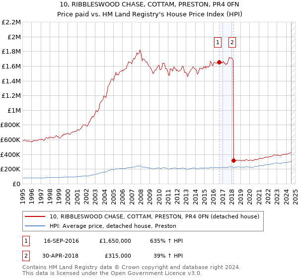 10, RIBBLESWOOD CHASE, COTTAM, PRESTON, PR4 0FN: Price paid vs HM Land Registry's House Price Index