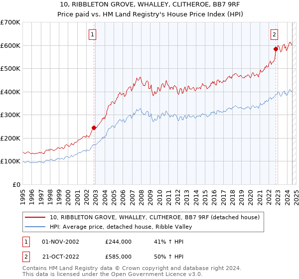 10, RIBBLETON GROVE, WHALLEY, CLITHEROE, BB7 9RF: Price paid vs HM Land Registry's House Price Index