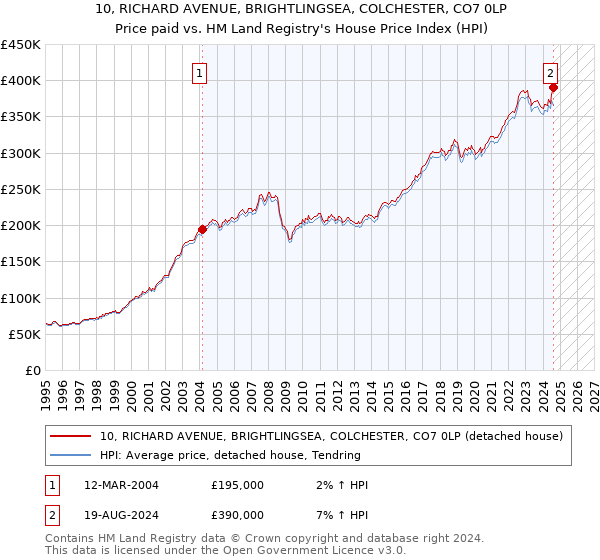 10, RICHARD AVENUE, BRIGHTLINGSEA, COLCHESTER, CO7 0LP: Price paid vs HM Land Registry's House Price Index