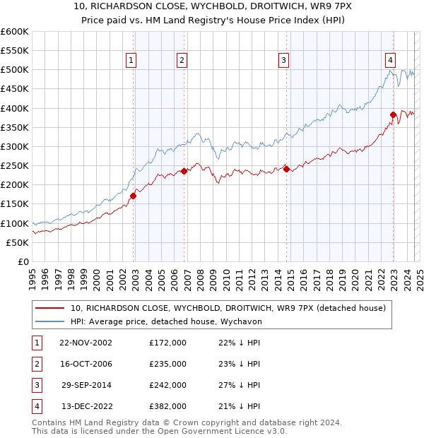 10, RICHARDSON CLOSE, WYCHBOLD, DROITWICH, WR9 7PX: Price paid vs HM Land Registry's House Price Index