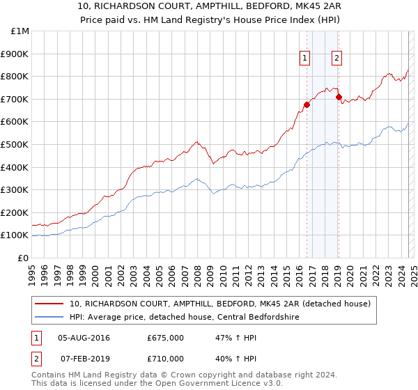 10, RICHARDSON COURT, AMPTHILL, BEDFORD, MK45 2AR: Price paid vs HM Land Registry's House Price Index