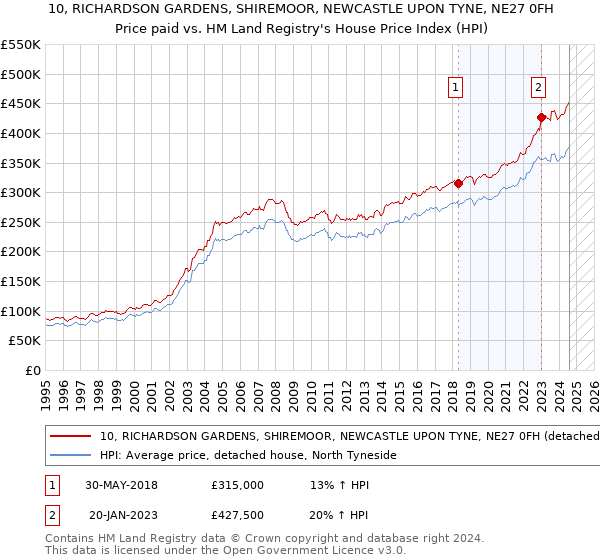 10, RICHARDSON GARDENS, SHIREMOOR, NEWCASTLE UPON TYNE, NE27 0FH: Price paid vs HM Land Registry's House Price Index