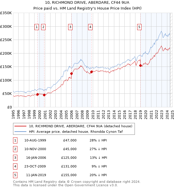 10, RICHMOND DRIVE, ABERDARE, CF44 9UA: Price paid vs HM Land Registry's House Price Index