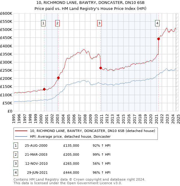 10, RICHMOND LANE, BAWTRY, DONCASTER, DN10 6SB: Price paid vs HM Land Registry's House Price Index