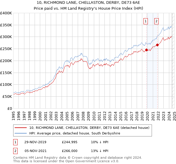 10, RICHMOND LANE, CHELLASTON, DERBY, DE73 6AE: Price paid vs HM Land Registry's House Price Index